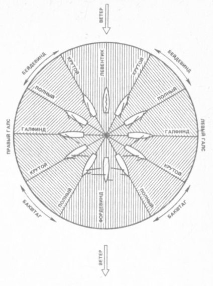 Terminologia navigației, fundamentele teoriei iahturilor de navigație, condițiile speciale de navigație, dispozitivul și