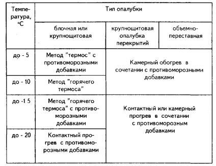 Tehnologia de ridicare a clădirilor și a structurilor cu ajutorul cofrajelor pneumatice