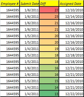 Feltételes formázás az Excel sejtek alapján az értékük