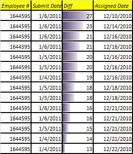 Condiționată formatare a celulelor excel în funcție de valorile lor