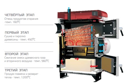 Dispozitivul cazanului de piroliză, diagrama aparatului și conexiunea acestuia