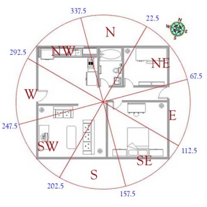 East Feng Shui - valoarea direcției