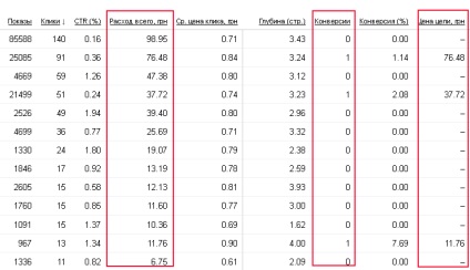 Conversie directă Yandex