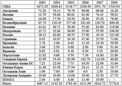 Analiza impactului crizei din 2008 asupra sistemului bancar mondial și a sistemului bancar al Rusiei, impactul