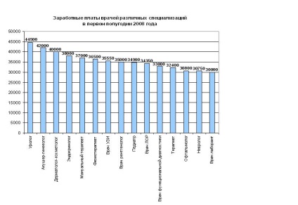Analiza salariilor medicilor de diferite specializări pentru prima jumătate a anului 2008