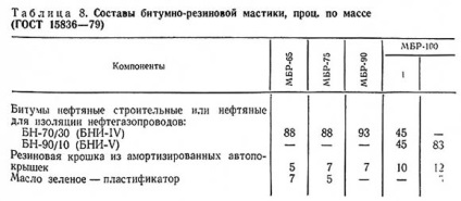 Bitum mastic pentru impermeabilizarea acoperișului cu mâinile proprii