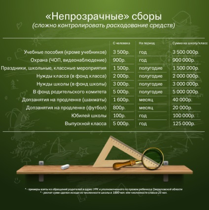 Mai mult de o sută de plângeri privind taxele de școlarizare provin de la părinții din Ekaterinburg