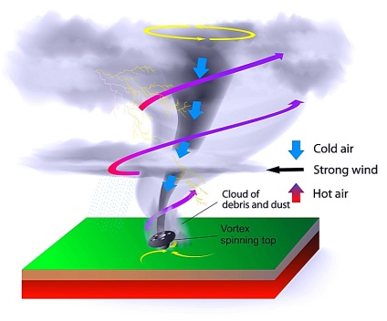 Lupta împotriva tornadei