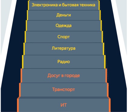 Ceea ce este interesant pentru utilizatorii statisticilor metroului din Moscova de cererile de la 