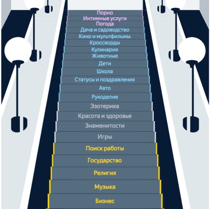 Ceea ce este interesant pentru utilizatorii statisticilor metroului din Moscova de cererile de la 