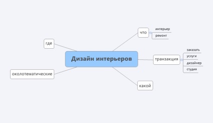 Mi mindmap térkép