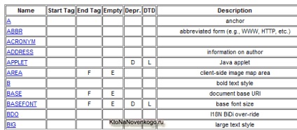 Comentariile directivelor și doctype în cod html, precum și conceptul de bloc și elemente rând