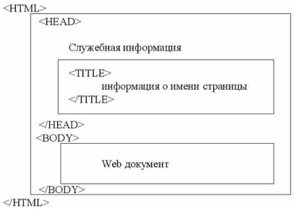 Comentariile directivelor și doctype în cod html, precum și conceptul de bloc și elemente rând