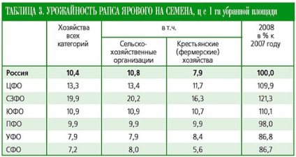 Vizualizare agrară zilnică - viol - o cultură strategică