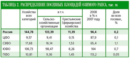 Vizualizare agrară zilnică - viol - o cultură strategică