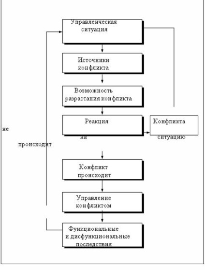 Funcțiile conflictului, modelul procesului de conflict, consecințele funcționale ale conflictului,