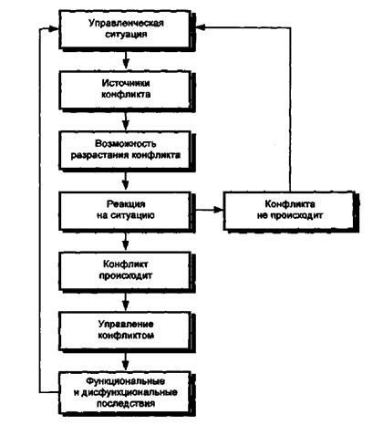 A funkcionális következményei konfliktus hét funkcionális következményei a konfliktus