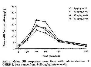 GHRP-2 - stimulátora növekedési hormon