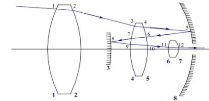 Sisteme optice ideale - stadopedia