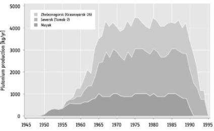 Istoria producției de plutoniu în Rusia