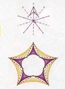 Schema de stele și exemple de unghiuri de umplere