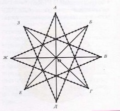 Schema de stele și exemple de unghiuri de umplere