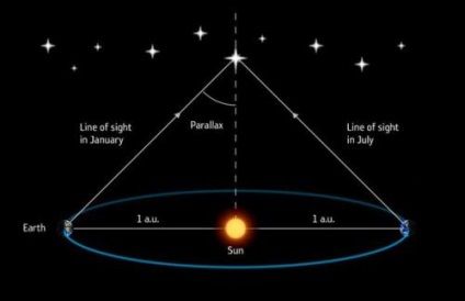 Astronomii măsoară distanța față de stele și galaxii, știință pentru toți prin cuvinte simple