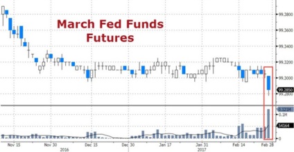 A Fed képes volt meggyőzni a piacot, wolfline tőke