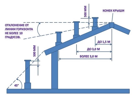 Care ar trebui să fie înălțimea coșului de fum în raport cu creasta acoperișului