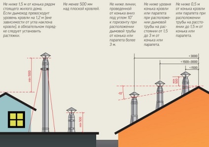 Care ar trebui să fie înălțimea coșului de fum în raport cu creasta acoperișului