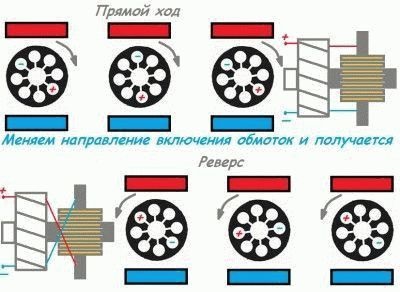 Cum se conectează motorul de la mașina de spălat principiul automat al funcționării, conectorul motorului,
