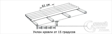 Cum să acoperiți un acoperiș cu ondulin - instalarea ondulinului
