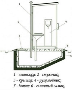 Cum de a construi o toaletă în casa casei cu mâinile tale sau într-o casă de case scheme, dimensiuni, etape (fotografii și