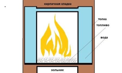 Cum de a încălzi în mod corespunzător un cuptor de cărbune cu tipuri de cărbune, secretele unei focuri de artificii sunt o chestiune ușoară