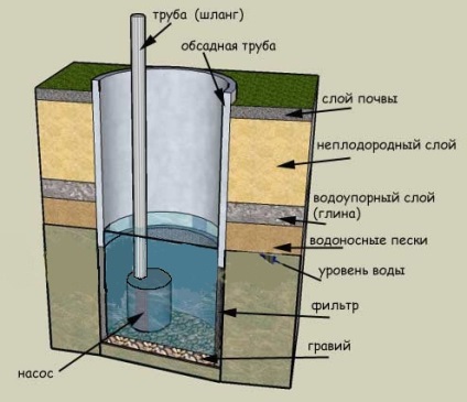 Cum se pompează fântâna în apă după găurire