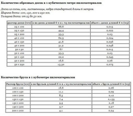 Cum se calculează numărul de cherestea pe casă