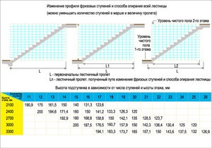 Cum se calculează dimensiunea și înălțimea treptei scării de către oaspeți? Recomandări ale specialiștilor și standardelor