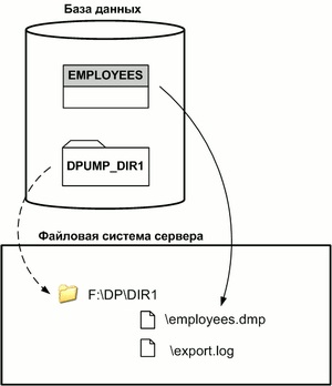 Cum se creează haldele în oracol folosind pompa de date