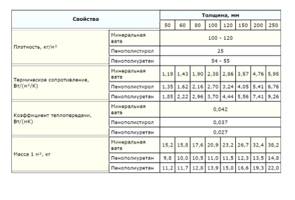 Cum de a izola acoperișul casei de cadre cu propriile mâini