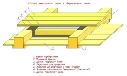 Cum de a izola podeaua într-o casă din lemn cu propriile mâini ce izolare termică este mai bine să alegeți, schema și