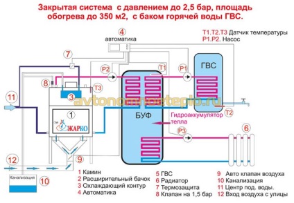 Vatră de vatră cu circuit de apă - instalarea și conducerea sistemului de încălzire de către propriile mâini