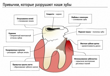Carii dentare pot provoca boli grave ale organelor interne
