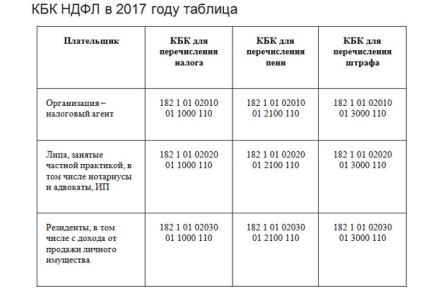 Кбк по ндфл în 2017 (codul de clasificare bugetară, impozitul pe venitul persoanelor fizice) - legal
