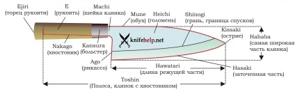 Knifehelp - японски кухненски ножове