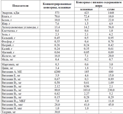 Aditivi pentru hrană - caracteristici ale digestiei la câini