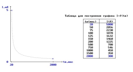 Întreruperi neliniari de supratensiune