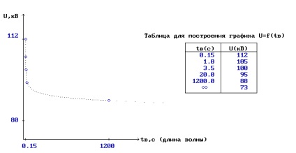 Întreruperi neliniari de supratensiune