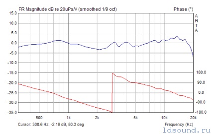 Calculul dificil al difuzoarelor încrucișate