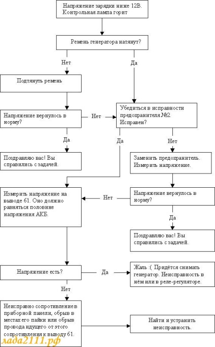 Service și verificarea vaselor de generatoare