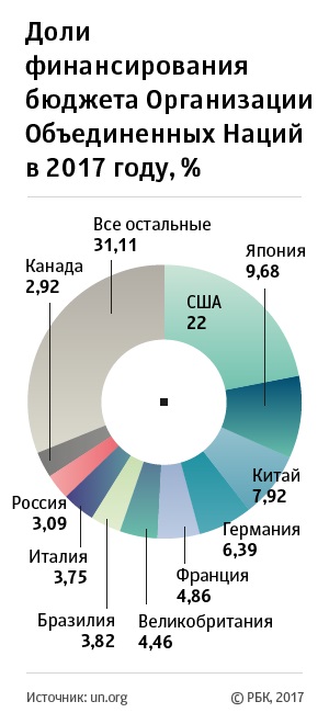 Subcotarea Oon de ce trampul tăie finanțarea organizației